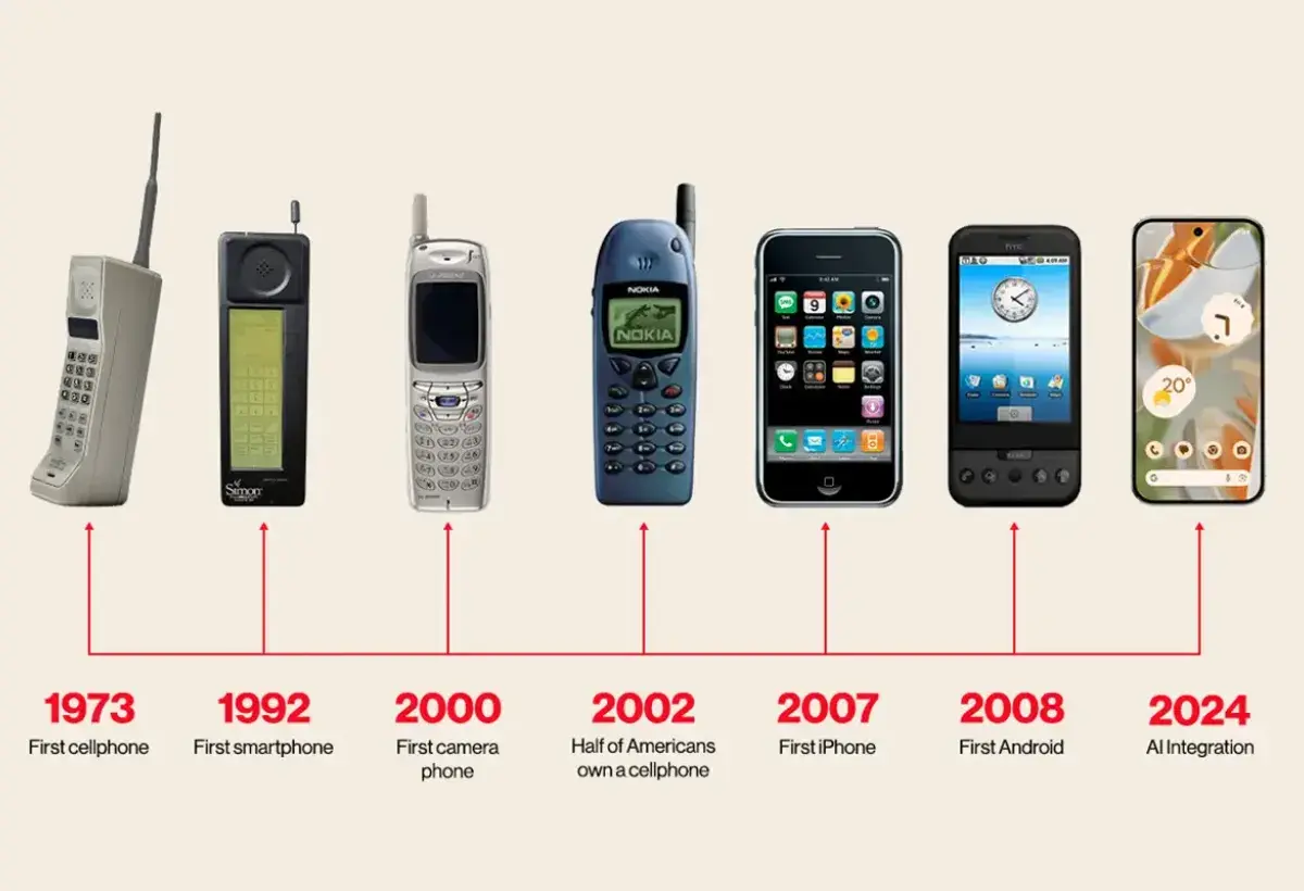 Evolution of mobile phones from early models to smartphones