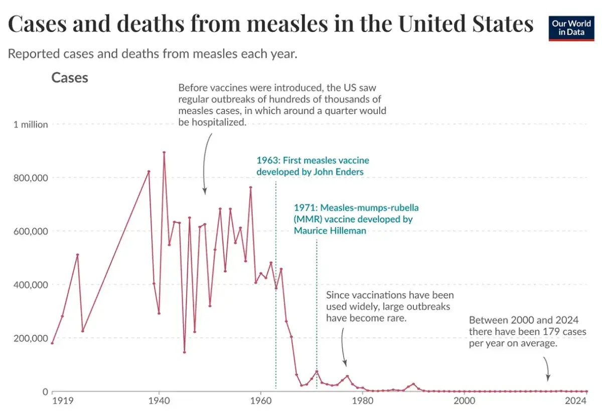 Decline of diseases following vaccination programs